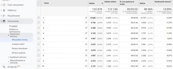 współczynnik odrzuceń w panelu Google Analytics