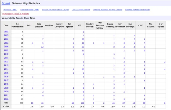 Drupal system security