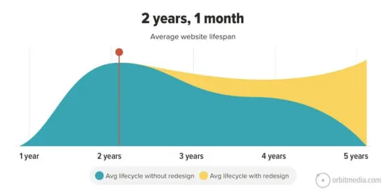 Długość życia strony