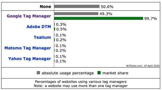 Ile stron korzysta z Google Tag Managera?