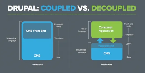 Drupal coupled vs decoupled