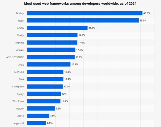 React - statystyki użycia