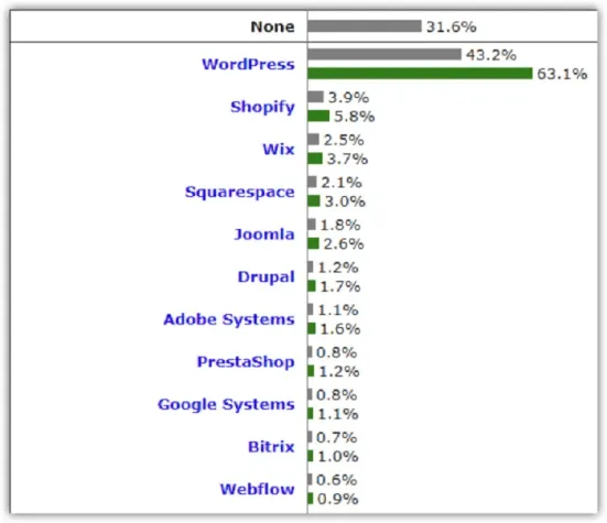Drupal market share