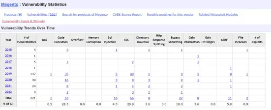 Magento security issues