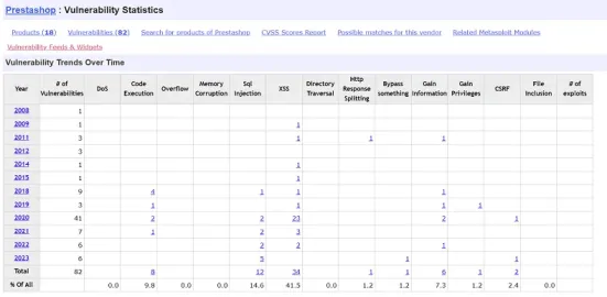 Prestashop security issues