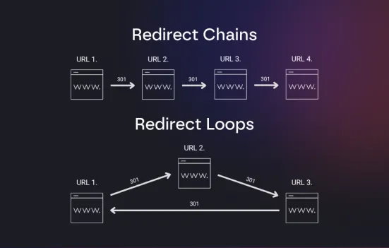 Łańcuchy i pętle przekierowań
