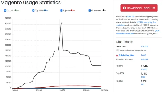 Statystyki użycia Magento