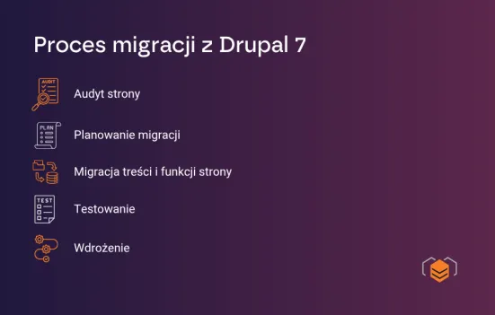 Przenoszenie strony z Drupal 7