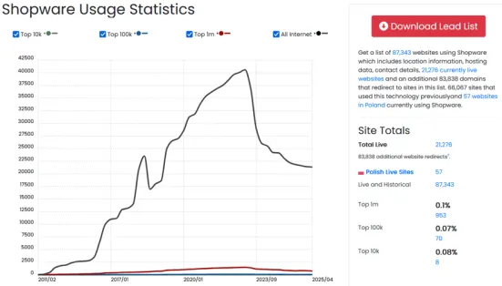 Statystyki użycia Magento