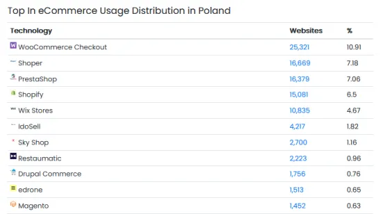 Platformy e-commerce wykorzystywane w Polsce