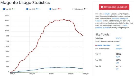 Wykorzystanie Magento w e-commerce