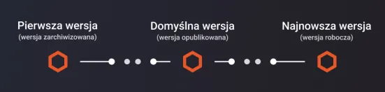 Przejście z pierwszej wersji treści do domyślnej