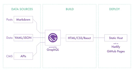 Jak działa framework Gatsby JS