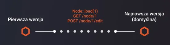 Zapisywana treść na Drupalu jako wersja domyślna