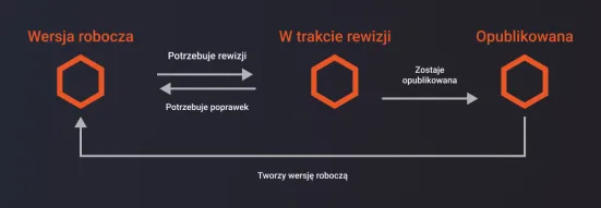Moduł Workflows - przepływy pracy