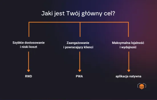 Rozwiązania technologiczne - rozwój aplikacji