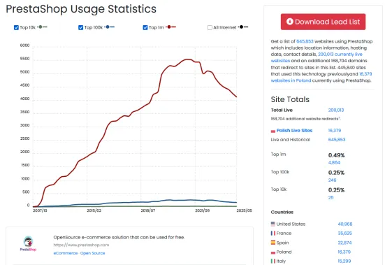Statystyki wykorzystywania PrestaShop w e-commerce