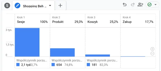 Wykres eksploracji ścieżki klienta