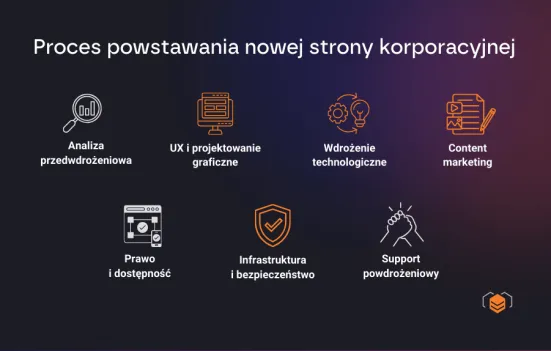 Proces powstawania strony korporacyjnej