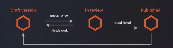 Creating content in Workflows module