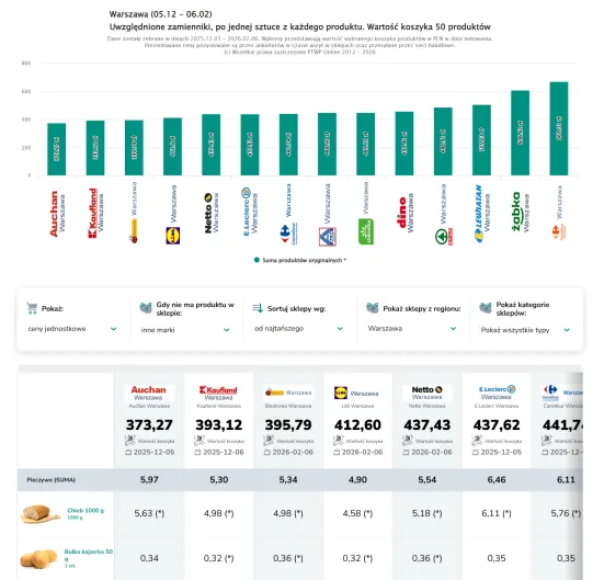 Zestawienie cen w sklepach spożywczych