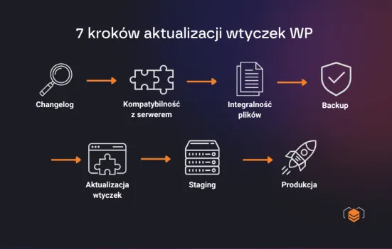 Infografika: 7 kroków bezpiecznej aktualizacji wtyczek WordPress – od changelogu po monitoring produkcji