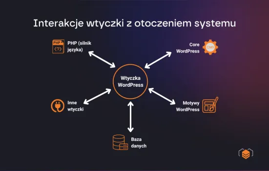 Ekosystem wtyczki WP