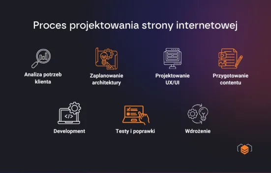 Projektowanie strony internetowej – proces