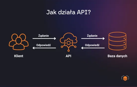 Sposób działania API