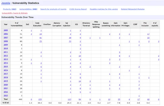 Problemy z bezpieczeństwem Joomla