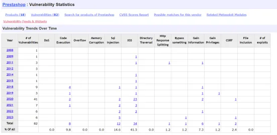 Problemy z bezpieczeństwem PrestaShop