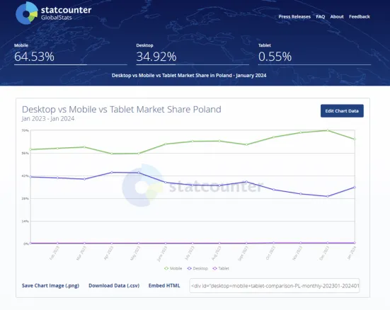 Statystyki użycia na różnych urządzeniach