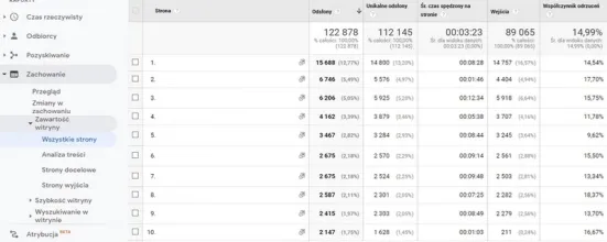 współczynnik odrzuceń w panelu Google Analytics