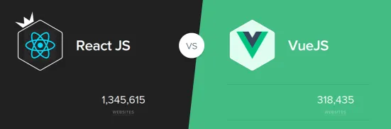 Vue i React - liczba witryn